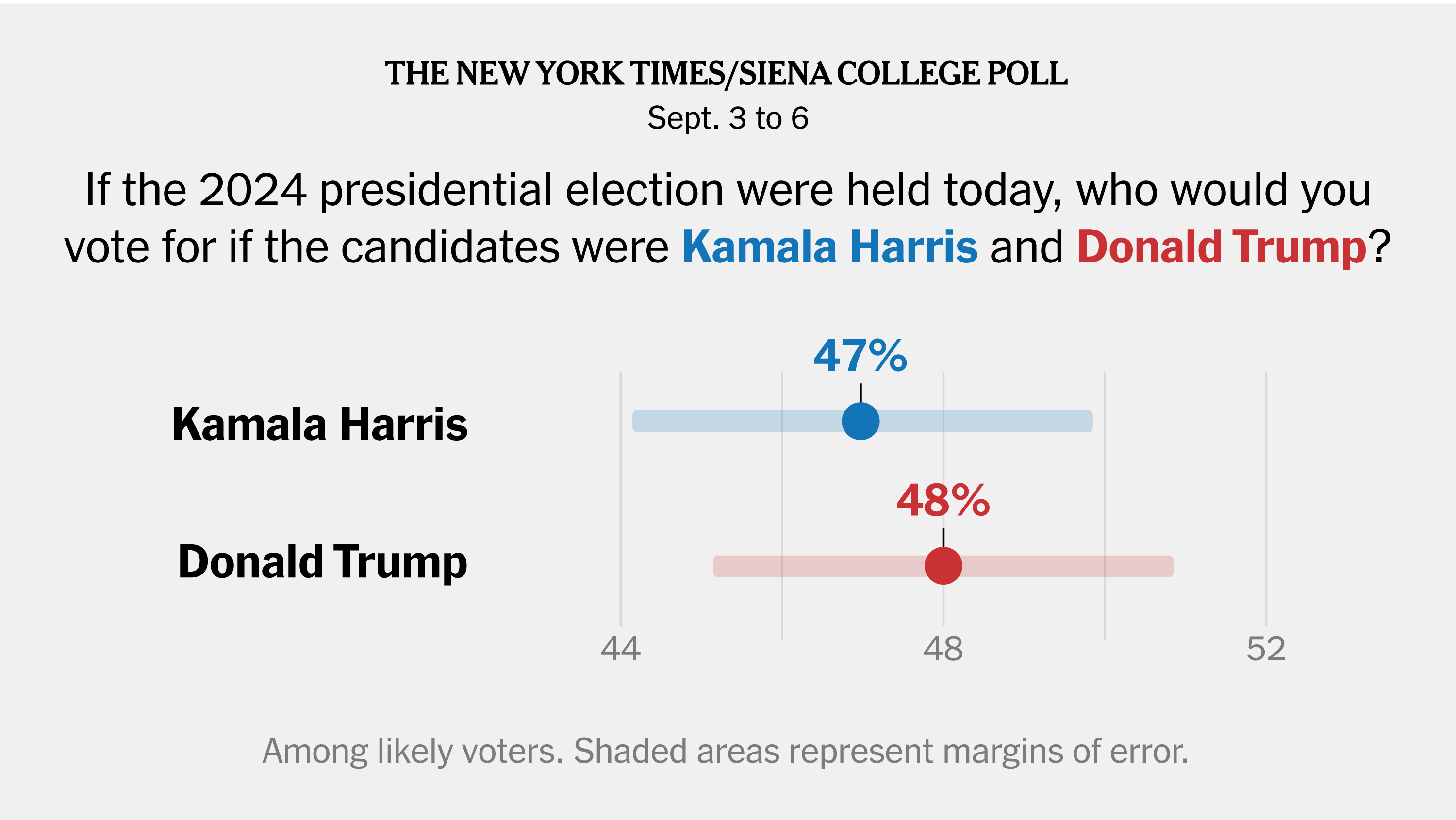 Trump and Harris Neck and Neck After Summer Upheaval, Times/Siena P...